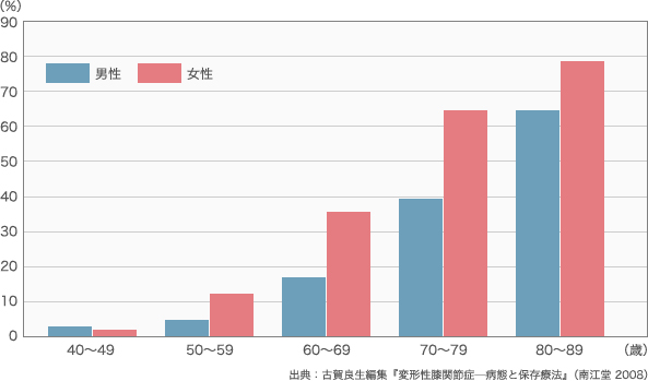 変形性膝関節症の発症年齢