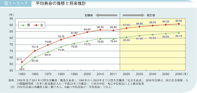 日本人の平均寿命